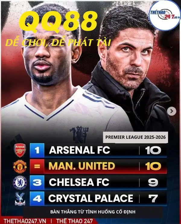 Man United và Arsenal hiện là 2 CLB có số bàn thắng từ các tình huống cố định nhiều nhất. Man United và Arsenal hiện là 2 CLB có số bàn thắng từ các tình huống cố định nhiều nhất.