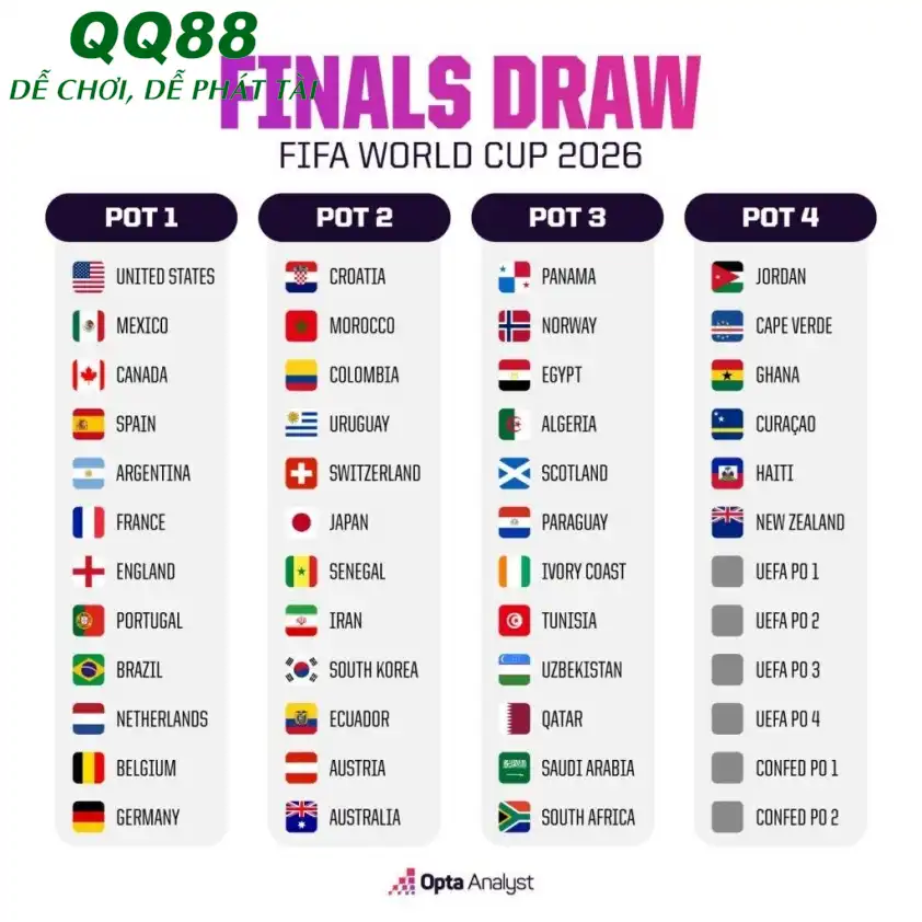 Các nhóm hạt giống tại World Cup 2026 (Ảnh: Opta). Các nhóm hạt giống tại World Cup 2026 (Ảnh: Opta).
